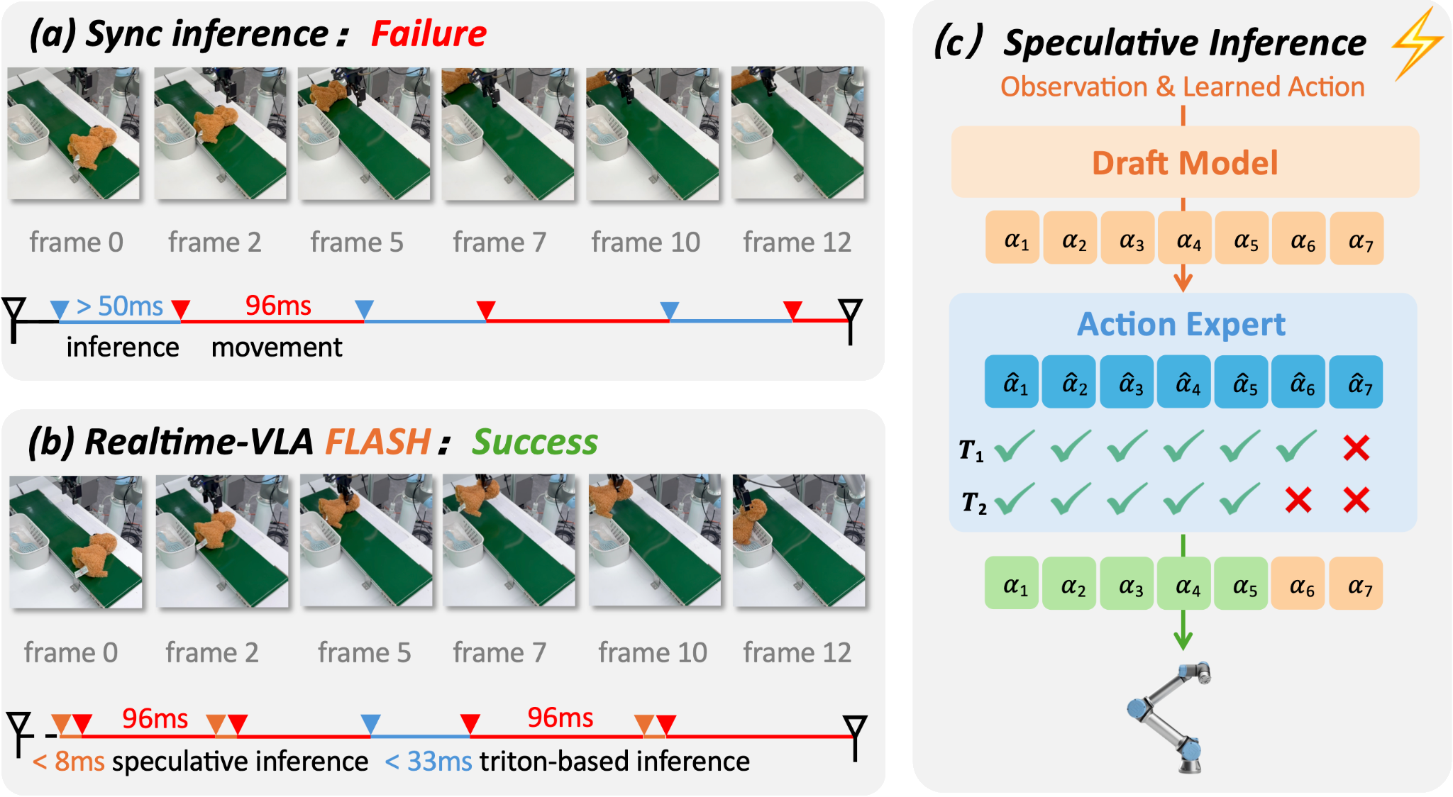 Overview of sync inference failure and FLASH speculative inference