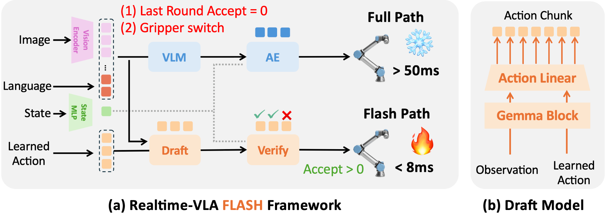 Realtime-VLA FLASH framework and draft model architecture