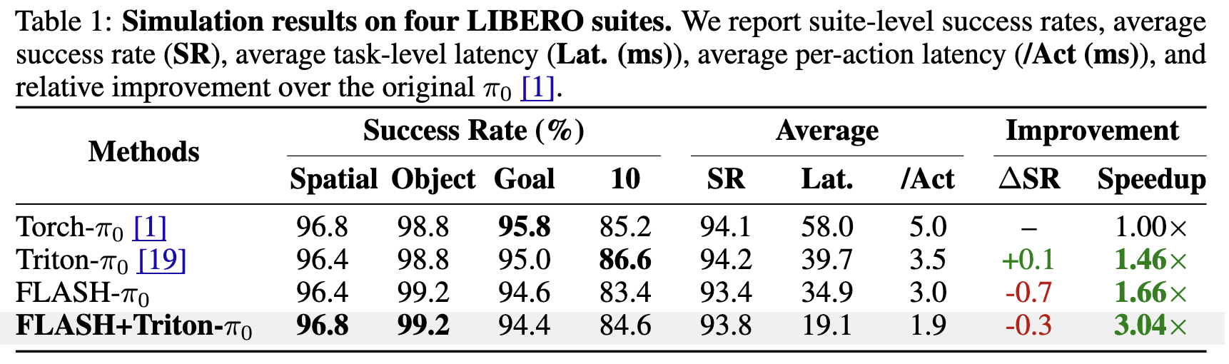 Simulation results on four LIBERO suites