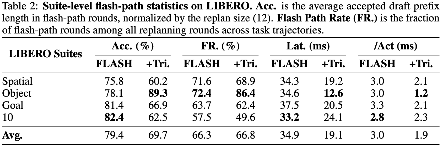 Suite-level flash-path statistics on LIBERO