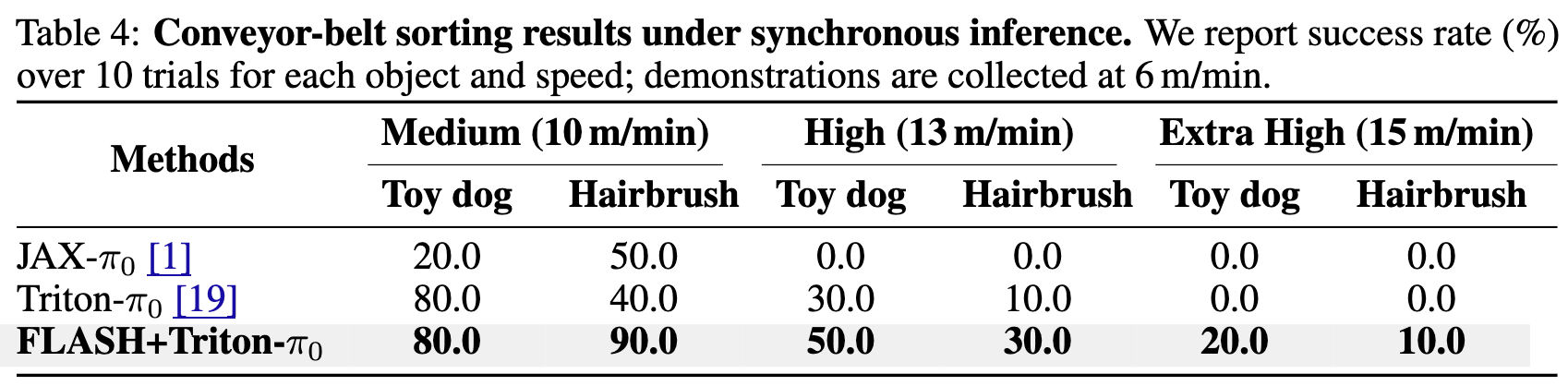 Conveyor-belt sorting results under synchronous inference