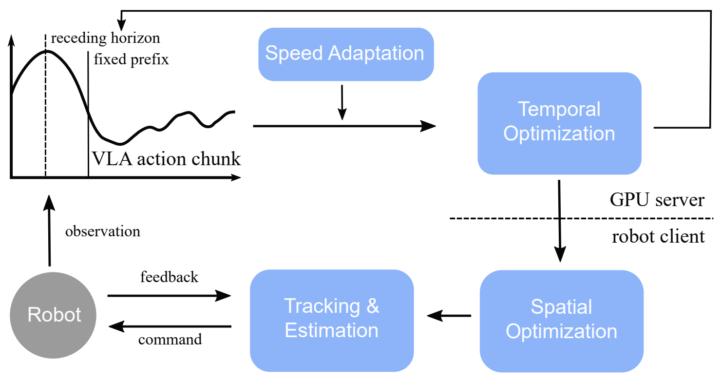 Post-processing framework of VLA's trajectory